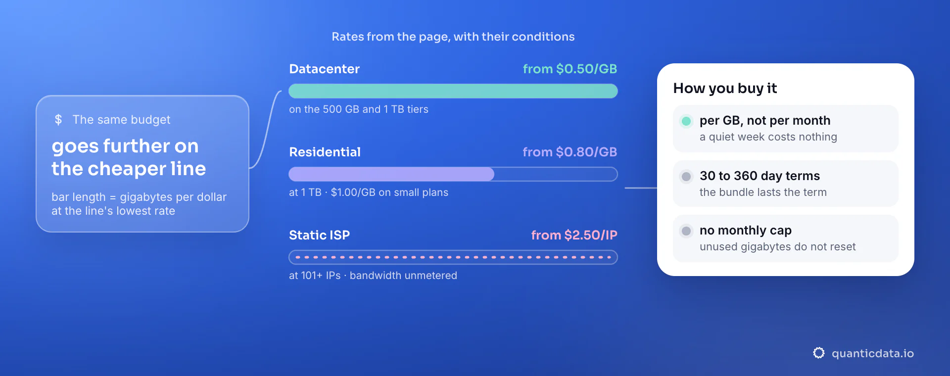 Datacenter from $0.50/GB (on the 500 GB and 1 TB tiers), Residential from $0.80/GB (at 1 TB · $1.00/GB on small plans), Static ISP from $2.50/IP (at 101+ IPs · bandwidth unmetered): the same budget goes further on the cheaper line; bandwidth is bought per GB over 30 to 360 day terms, with no monthly cap.