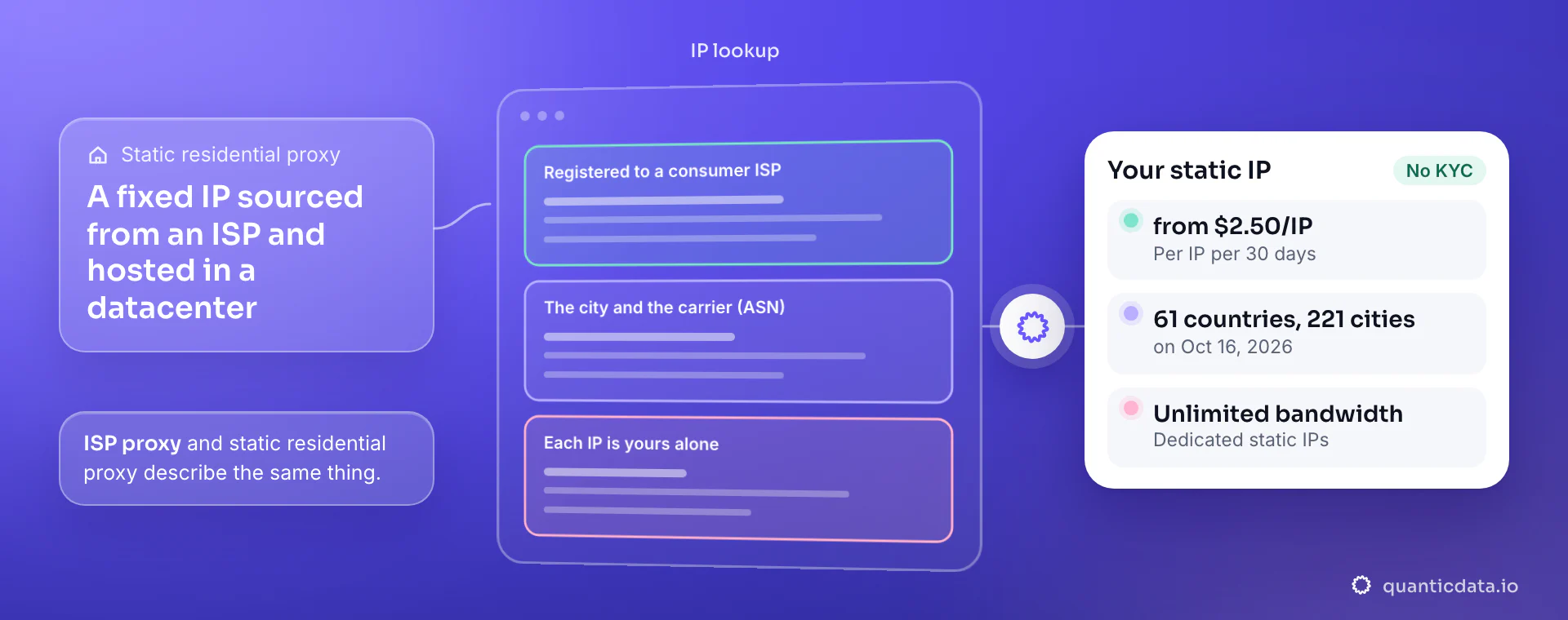 Static residential proxies: an IP lookup drawn as a page shows a fixed IP registered to a consumer ISP, with the city and the carrier (ASN), and the note that each IP is yours alone; 