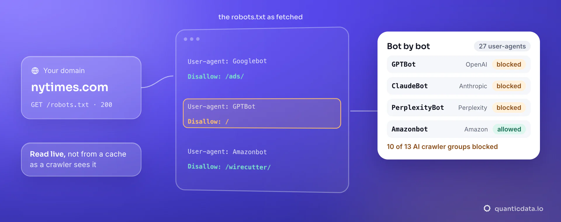 The live robots.txt of nytimes.com resolved bot by bot: Googlebot keeps everything but /ads/, GPTBot, ClaudeBot and PerplexityBot are blocked, Amazonbot allowed — 10 of 13 AI crawler groups blocked.