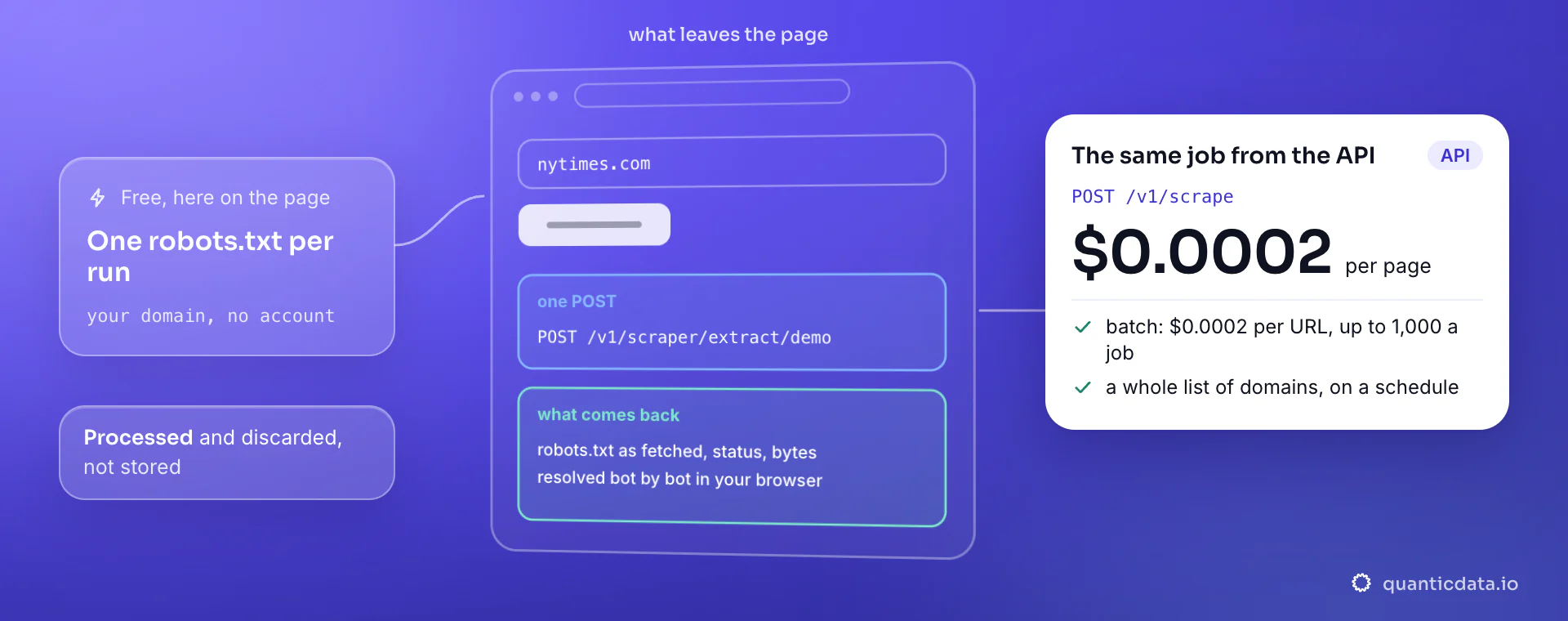 AI crawler checker: one POST brings back the live robots.txt, and every bot verdict is resolved in your browser; the same fetch across a list of domains is $0.0002 a page from the API.