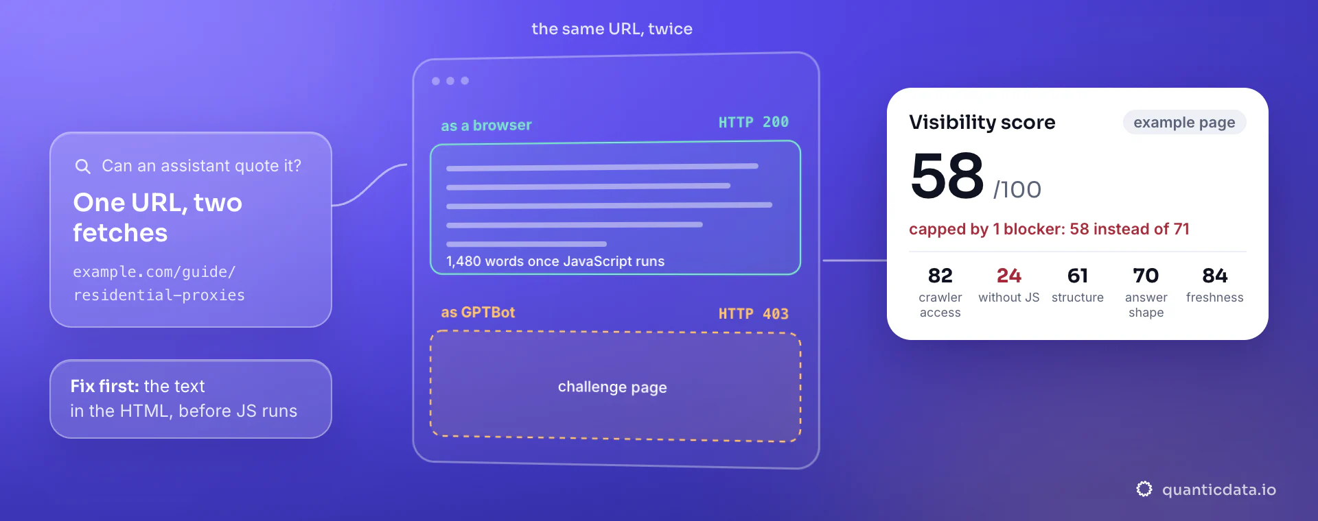One URL fetched twice, as a browser (HTTP 200, 1,480 words once JavaScript runs) and as GPTBot (HTTP 403): a visibility score of 58 out of 100, capped by one blocker, with the five axis scores.