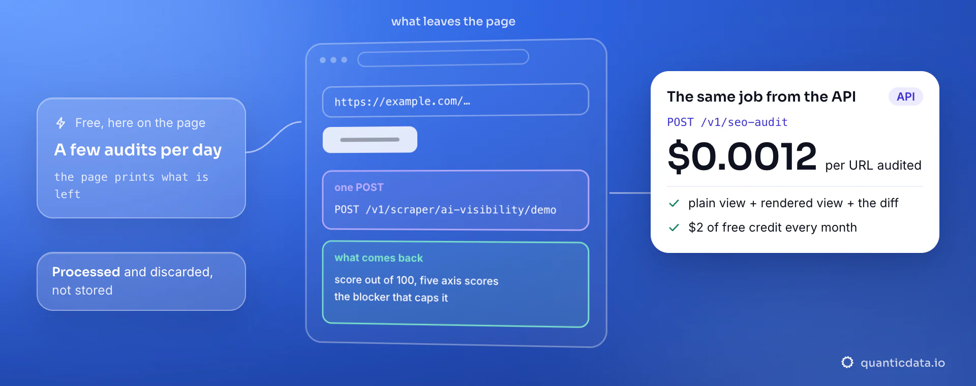 AI visibility audit: the URL and your question leave the page, the score, five axes and the blocker come back and the page is discarded; the same engine from the API is $0.0012 a URL.