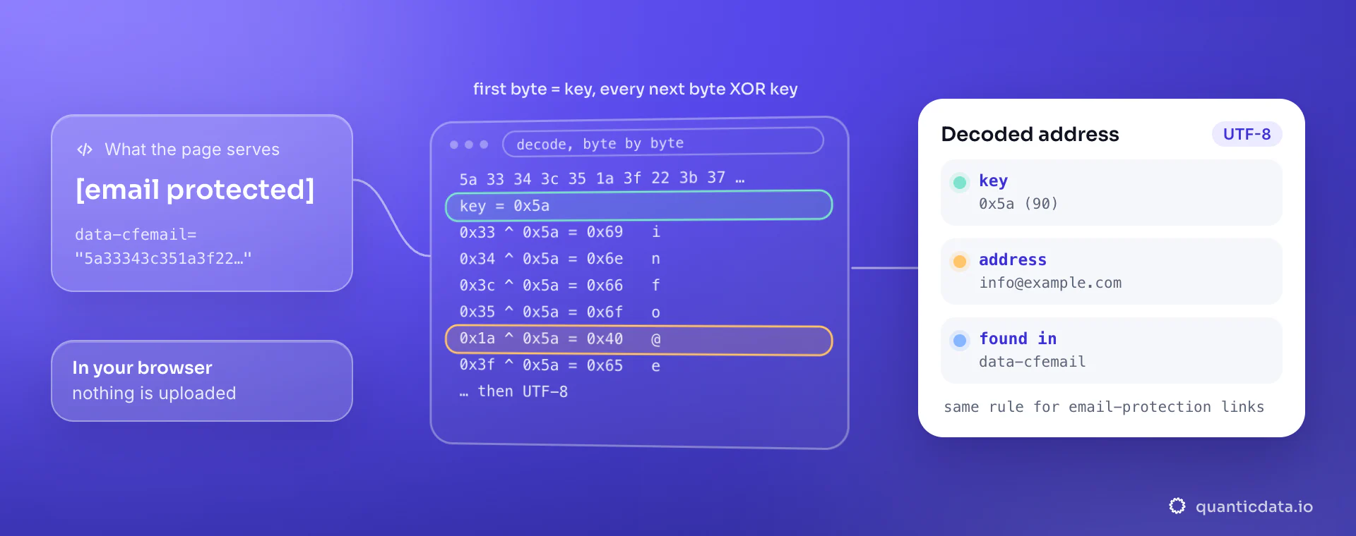 How the Cloudflare email decoder reads a data-cfemail payload: the first byte 5a is the key, each following byte XOR 5a gives one character, 33 becomes i and 1a becomes @, until info@example.com is rebuilt and decoded as UTF-8.