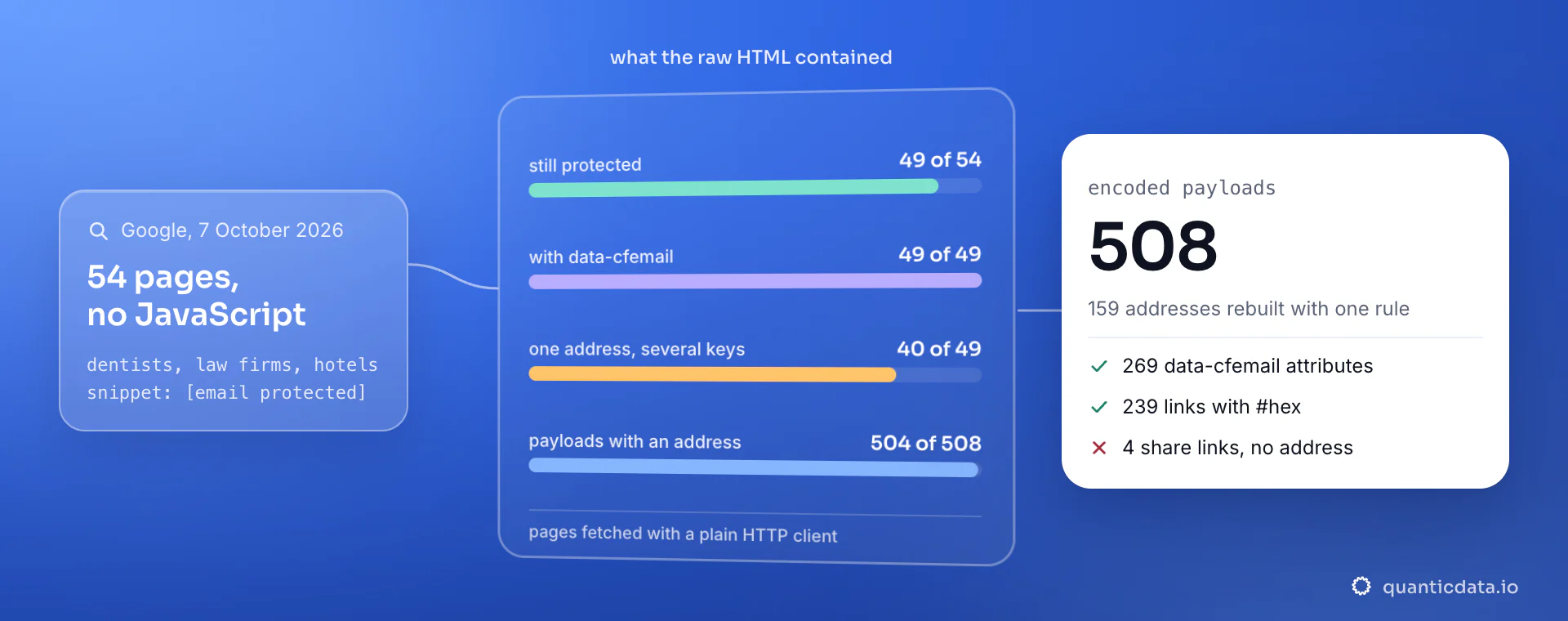 What we found on 7 October 2026 in 54 pages whose Google snippet showed [email protected]: 49 still served Cloudflare email protection, all 49 used data-cfemail, 40 of 49 encoded the same address under several keys, and 504 of 508 payloads decoded to an address.