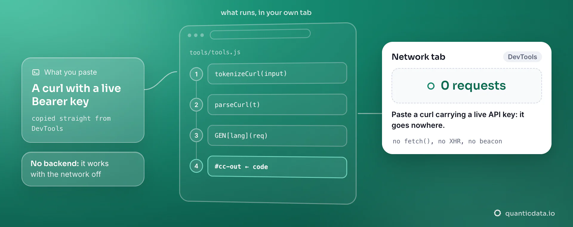 The cURL converter working in your tab: tokenizeCurl, parseCurl and six generators run in tools.js, the Network tab shows 0 requests, so a pasted API key never leaves the page.