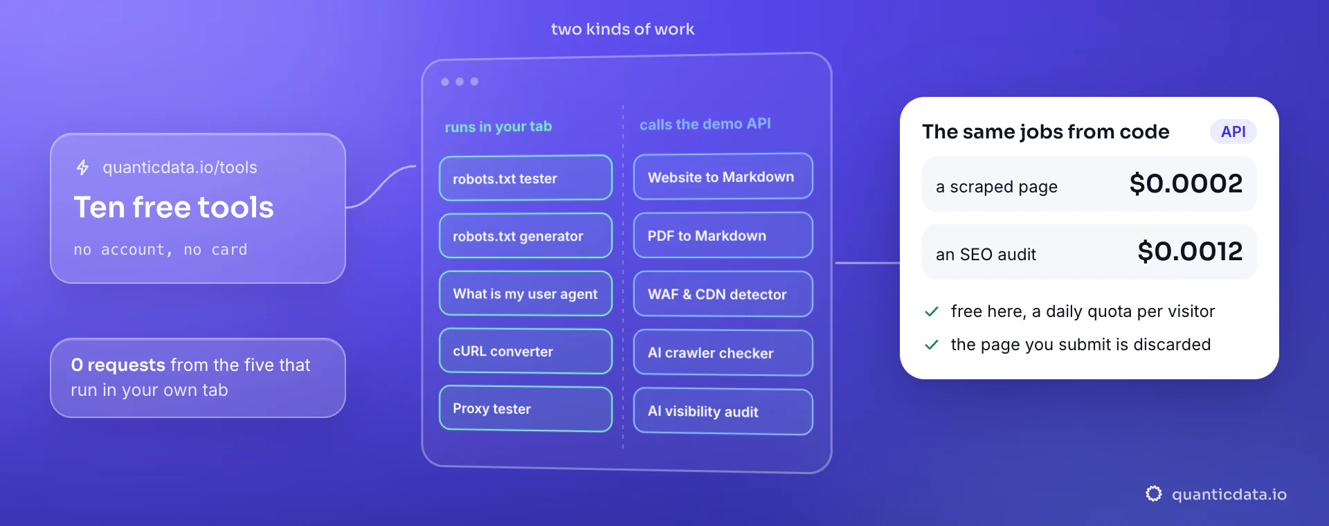 The ten free tools split by where they work: five run entirely in your browser tab with zero requests, five call one demo endpoint; the same jobs from code cost $0.0002 a page or $0.0012 an audit.