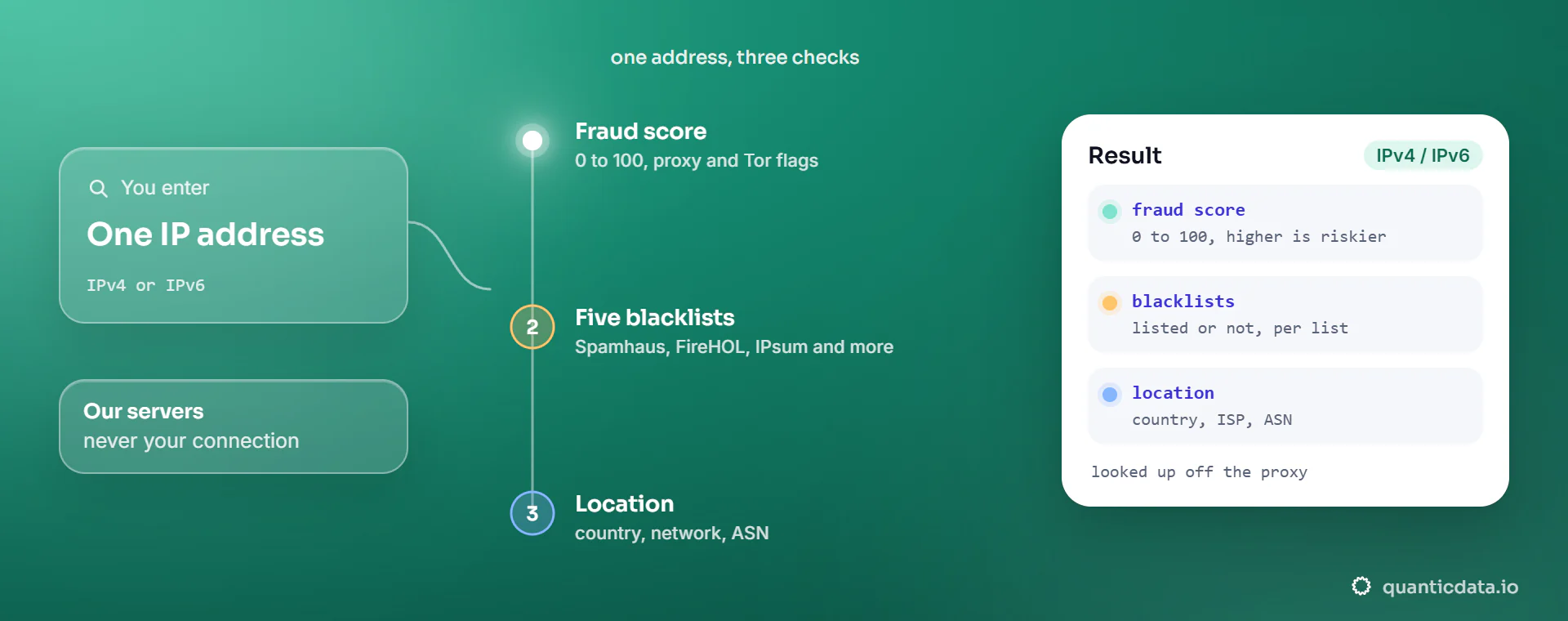 How the IP fraud score check works: one IPv4 or IPv6 address goes to our servers, which work out its 0 to 100 fraud score, its proxy, VPN and Tor flags and whether five spam and abuse blacklists including Spamhaus list it, and look up its country, network and ASN, without touching your connection.