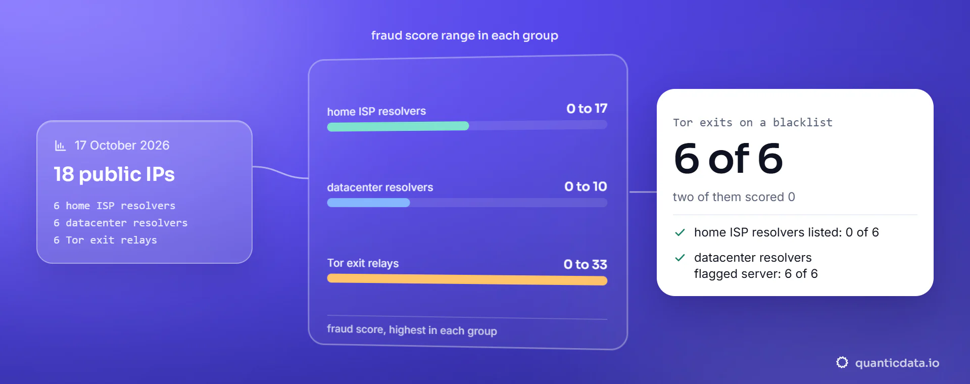 What we measured on 17 October 2026 on 18 public IPs: six home ISP resolvers scored 0 to 17 with no blacklist hits, six datacenter resolvers scored 0 to 10 and were all flagged as servers, and six Tor exit relays scored 0 to 33 while all six were on the IPsum list.