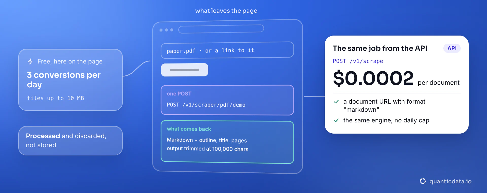 PDF to Markdown: the file goes up in one POST, Markdown with an outline comes back and is discarded, three a day free; from the API the same engine is $0.0002 a document with no daily cap.