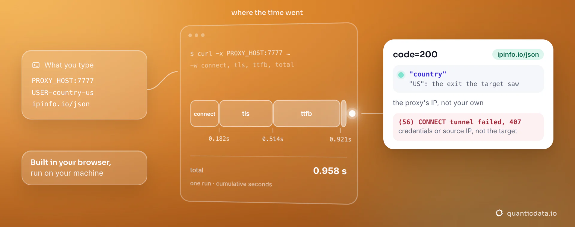 The proxy tester run as a timeline: connect at 0.182 s, TLS at 0.514 s, first byte at 0.921 s, total 0.958 s, ending at code 200 with the US exit the target saw, or at the proxy's own 407.