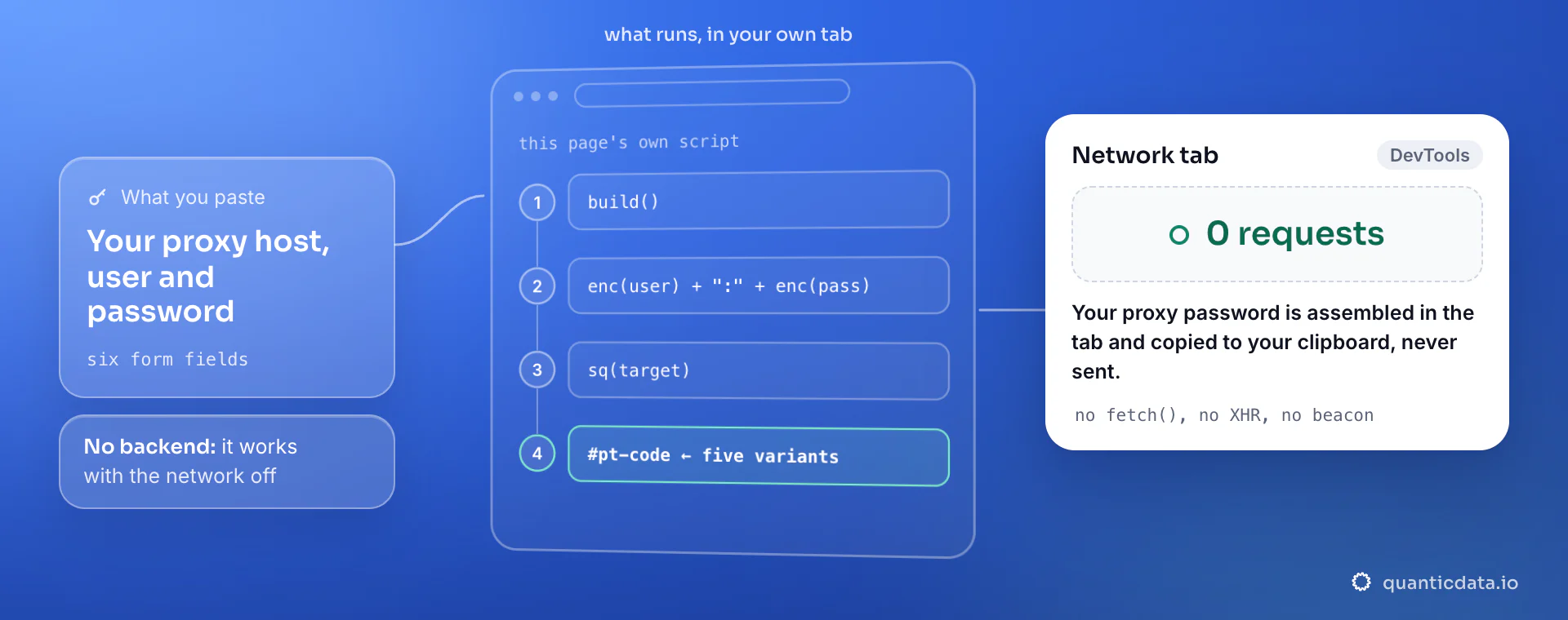 The proxy tester building commands in your tab: build() percent-encodes the credentials and emits five command variants, and the Network tab shows 0 requests — the password is never sent.