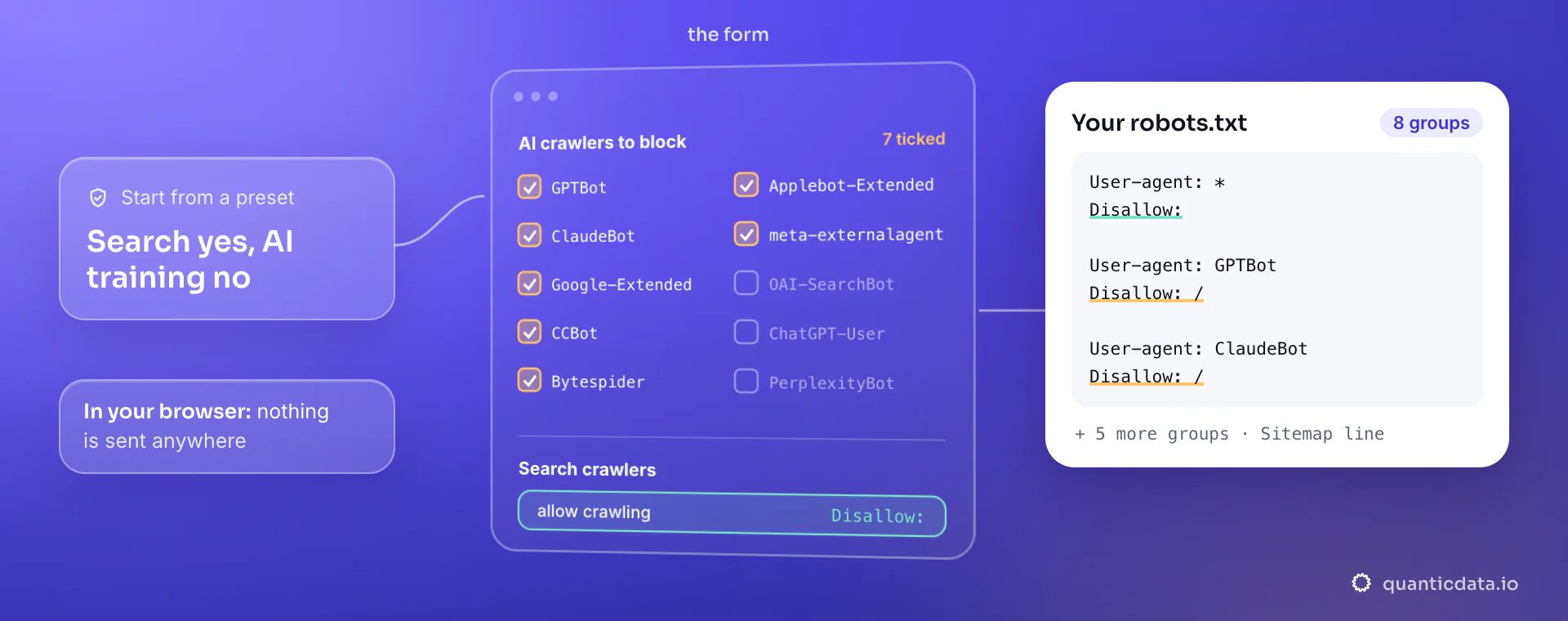 The robots.txt generator with the "search yes, AI training no" preset: seven AI training crawlers ticked, search crawlers allowed, and the resulting file with one group per blocked crawler.