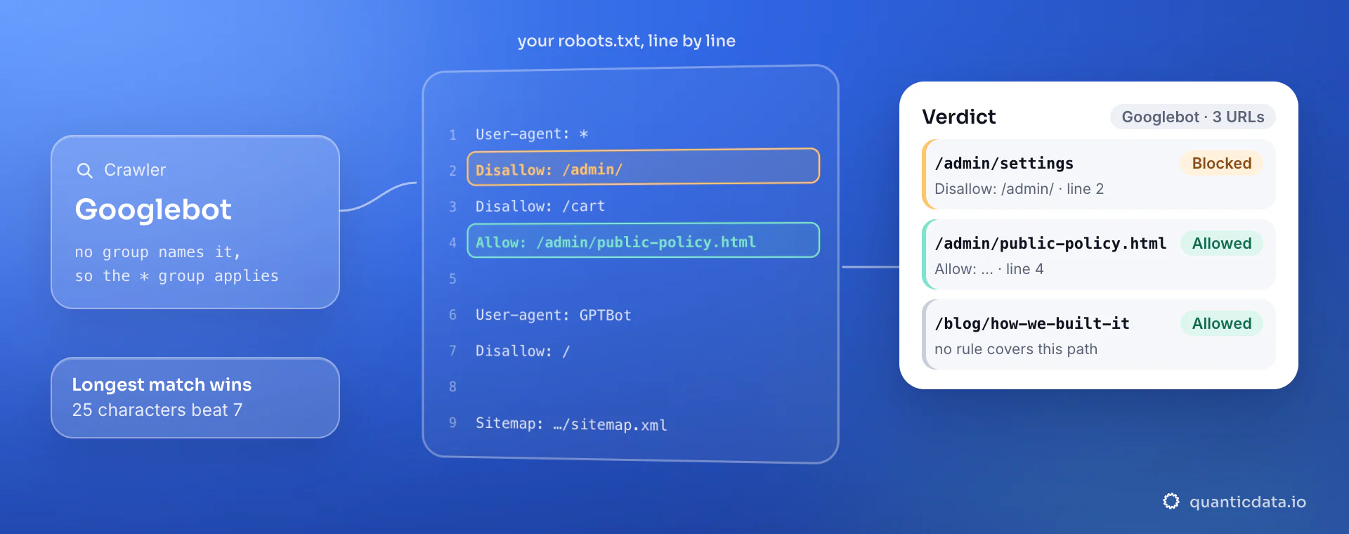 A robots.txt tested for Googlebot line by line: /admin/settings blocked by line 2, /admin/public-policy.html allowed by the longer rule on line 4, /blog/how-we-built-it allowed by no rule.