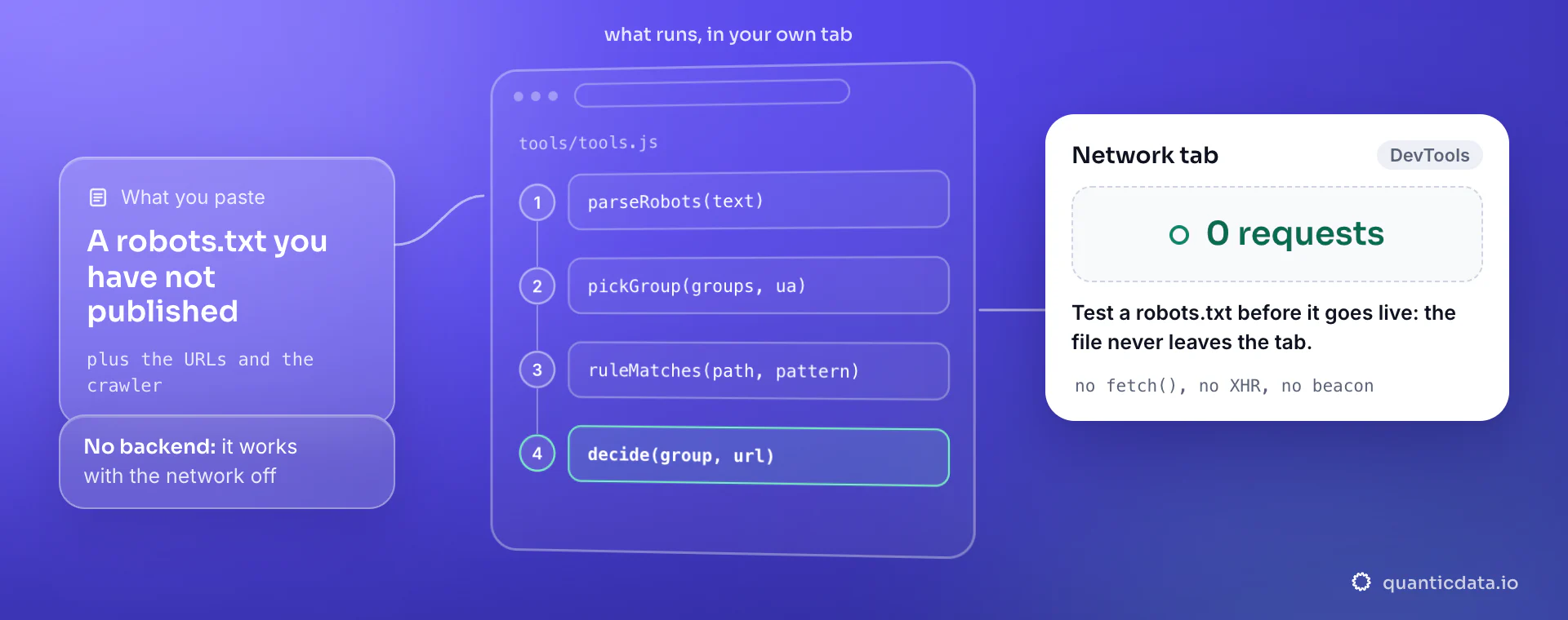 The robots.txt tester working in your own tab: parseRobots, pickGroup, ruleMatches and decide run in tools.js, and the Network tab shows 0 requests, so an unpublished file never leaves the page.
