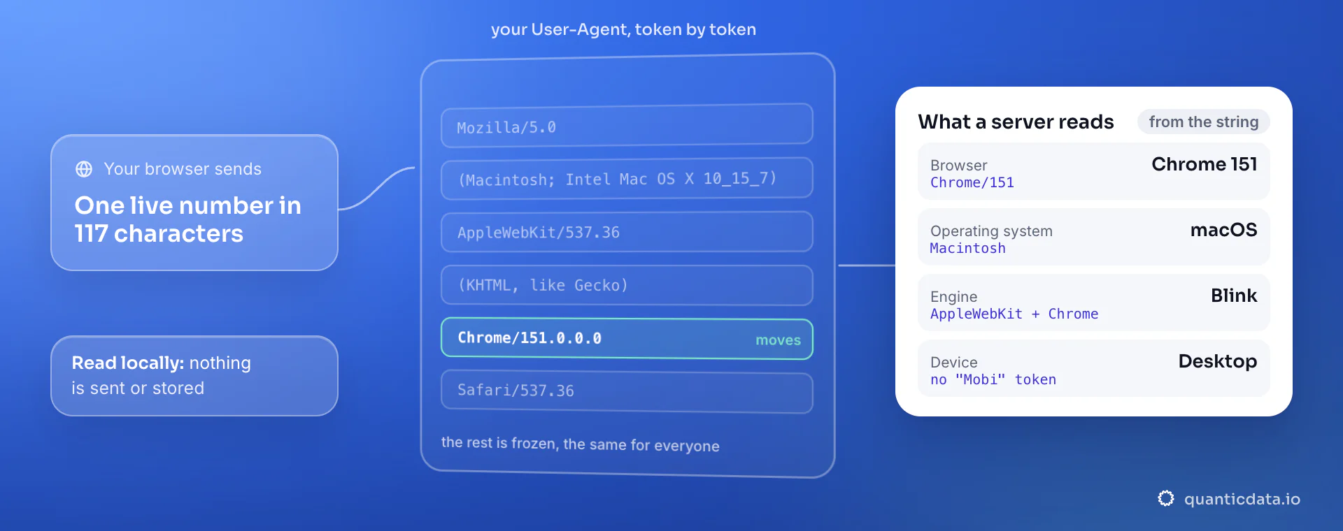 A Chrome on macOS user-agent string split into tokens: everything frozen except the Chrome/151 version, and what a server reads from it — Chrome 151, macOS, Blink, Desktop.