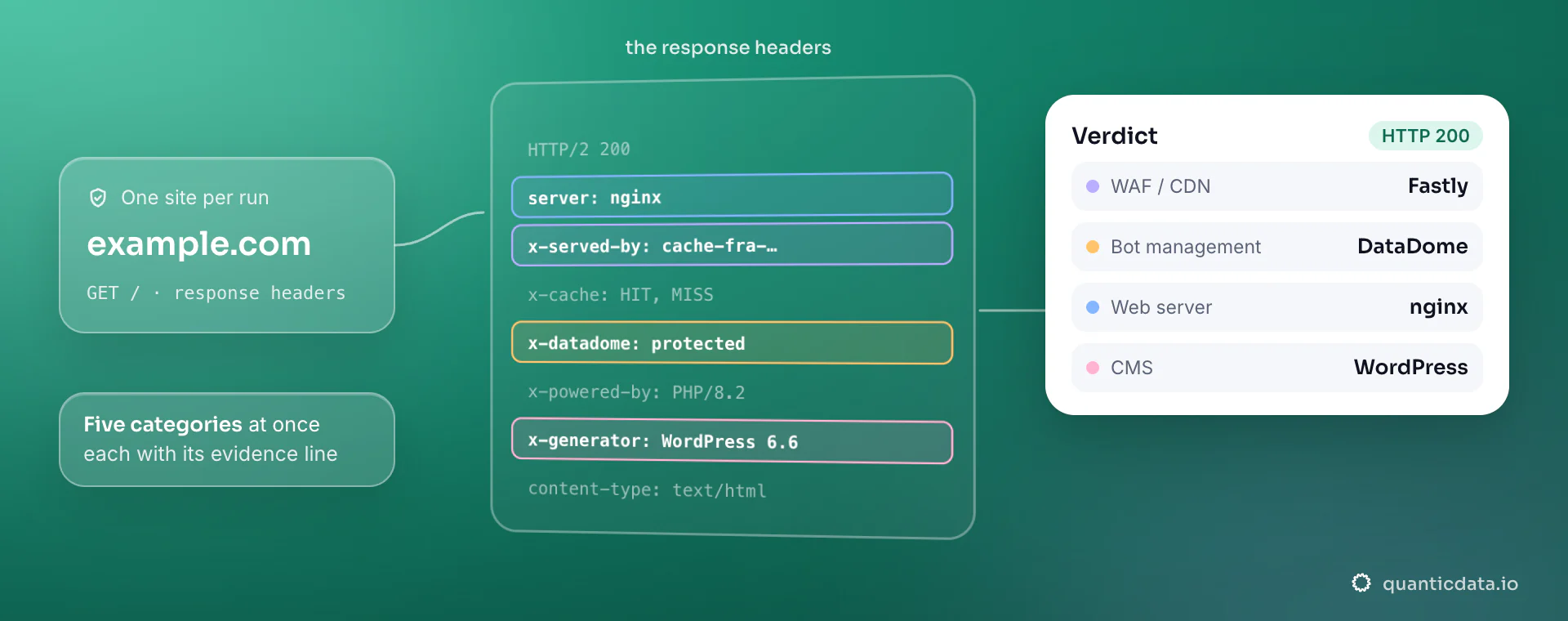 The response headers of one site with the telling lines highlighted — server, x-served-by, x-datadome, x-generator — and the verdict they give: Fastly, DataDome, nginx and WordPress.