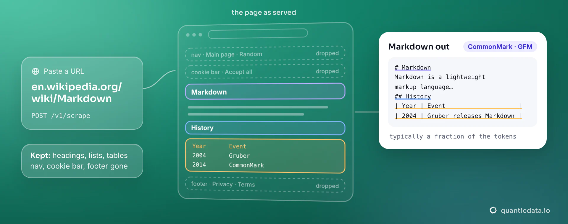 A Wikipedia page as served, with navigation, cookie bar and footer dropped, turned into Markdown that keeps the heading, the History section and the year table.