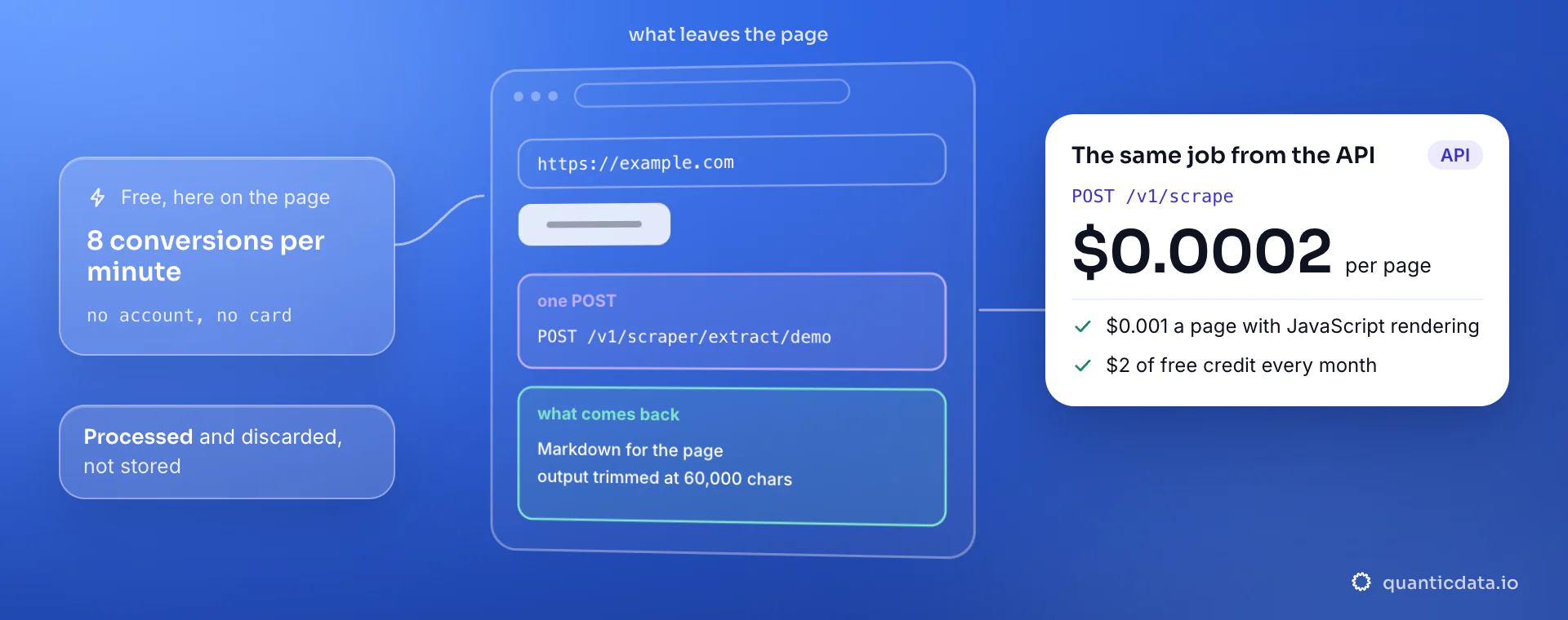 Website to Markdown: one POST with the URL leaves the page, Markdown comes back and is discarded, eight conversions a minute free; the same conversion from the API is $0.0002 a page.