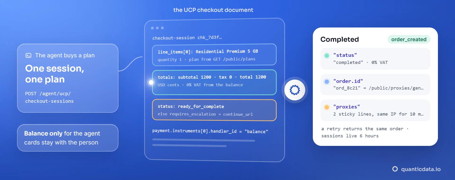 An AI agent picks a plan from the public catalog, opens a UCP checkout session, sees the real total with 0% VAT from the balance, completes it with the balance handler and receives an order id that turns into proxy lines; when the balance is short the session carries a link for the person instead.