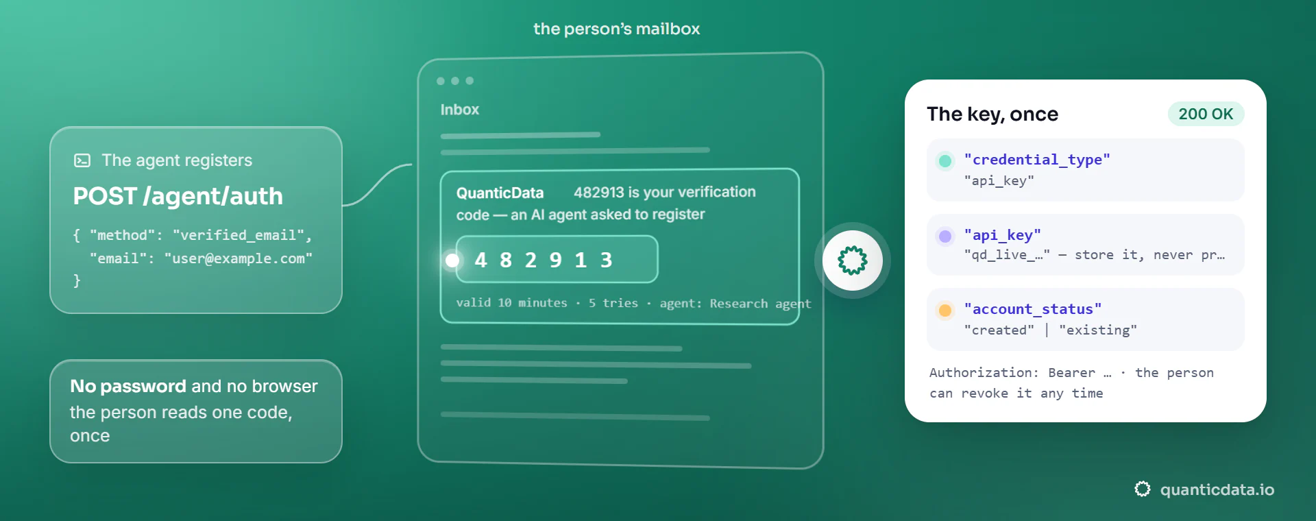 An AI agent posts the email address of its user to the register endpoint, QuanticData sends a 6-digit code to that mailbox, the person reads it to the agent, and the claim call returns an API key once, with the account status created and the Bearer header to use it.