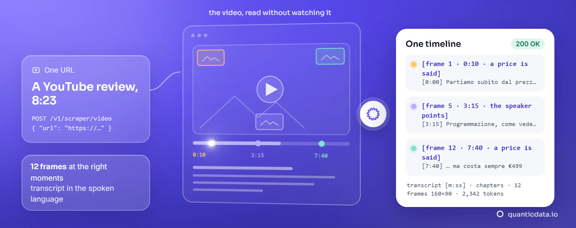 Video API: one YouTube URL sent to POST /v1/scraper/video, the video drawn as a player with three marked moments at 0:10, 3:15 and 7:40, and a card with the timeline the API returns: frame 1 where a price is said, frame 5 where the speaker points at the screen, frame 12 at the second price, the transcript stamped [m:ss], 12 frames of 160×90 and 2,342 tokens.