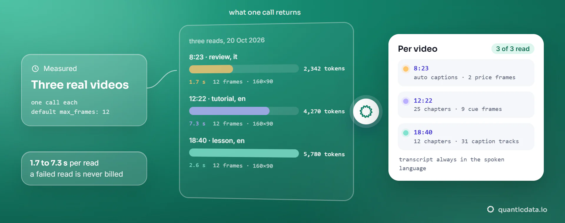 Three real videos read with the Video API on 20 October 2026: an 8:23 review in Italian with automatic captions, 2,342 tokens in 1.7 seconds; a 12:22 tutorial in English with 25 chapters, 4,270 tokens in 7.3 seconds; an 18:40 lesson in English with 12 chapters and 31 caption tracks, 5,780 tokens in 2.6 seconds; twelve 160×90 frames each, transcript always in the spoken language.