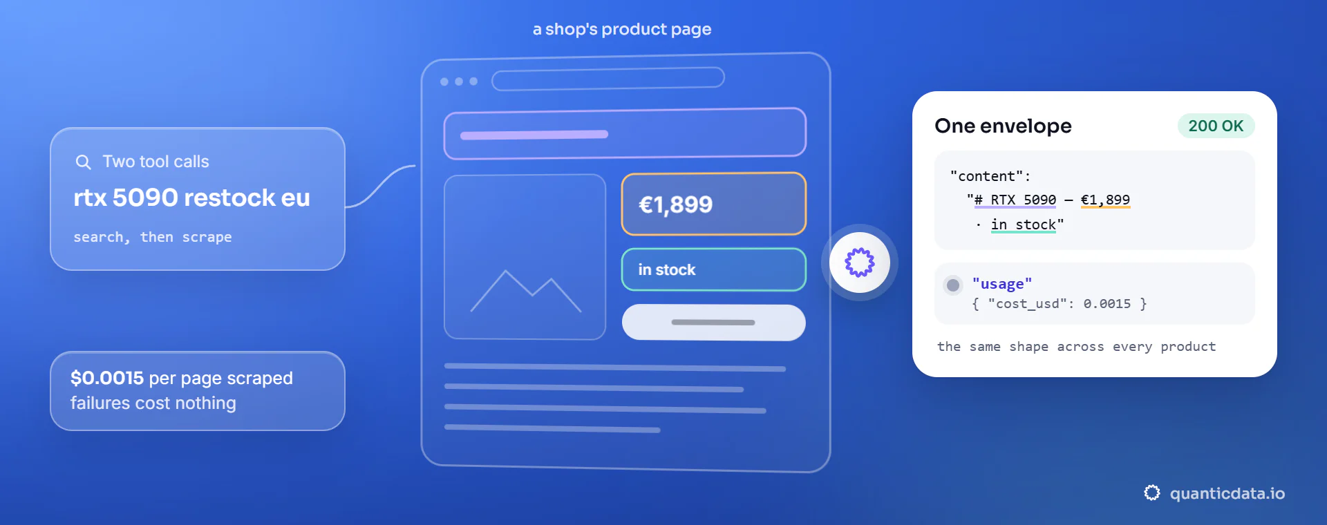 Two tool calls for "rtx 5090 restock eu": a search, then a scrape of the shop page, whose title, €1,899 price and in-stock status come back as Markdown in one envelope for $0.0002.