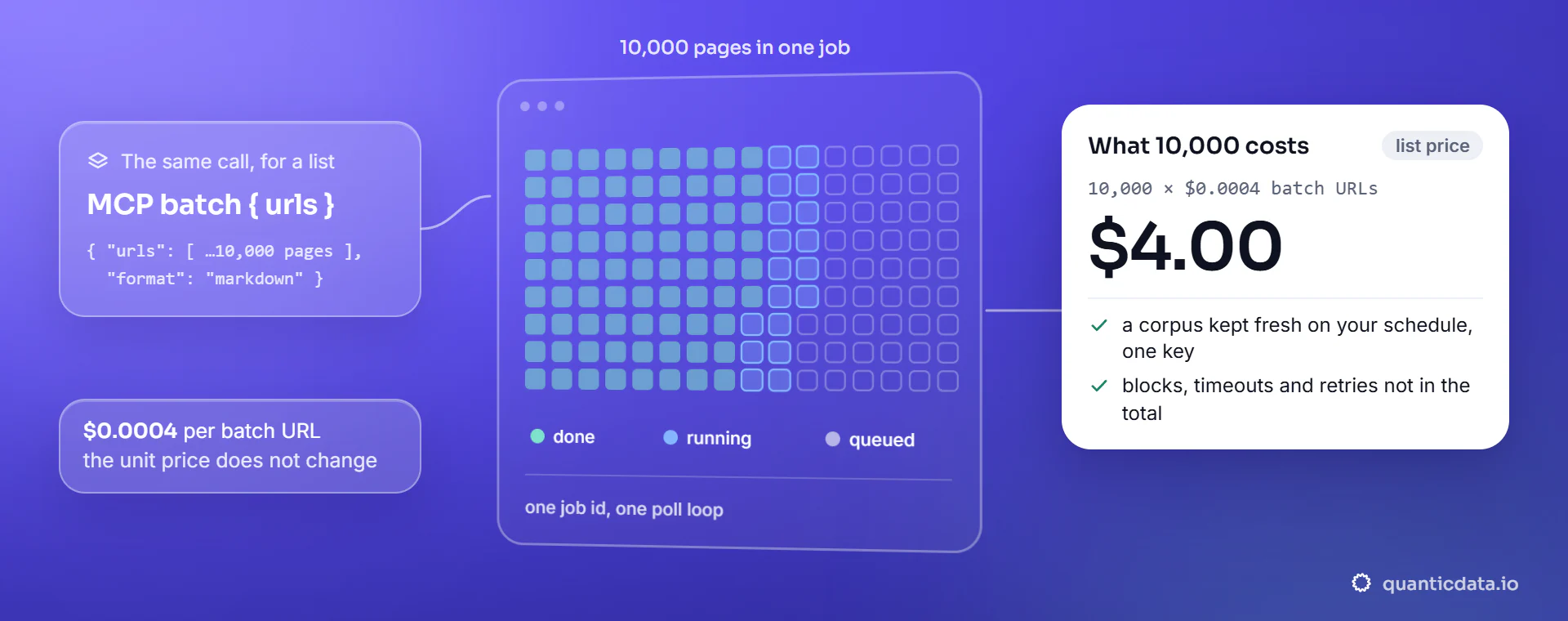 Ten thousand pages fetched as Markdown in one batch job that runs from queued to done; at $0.0002 per batch URL the corpus costs $2.00, failures not included.