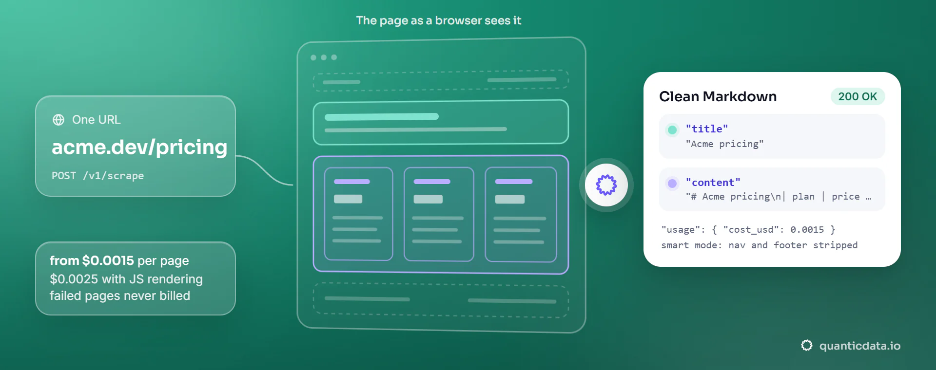 Web scraping API from $0.0002 per page: one URL, the page as a browser sees it, and the clean Markdown back with its title, the pricing table as Markdown and usage.cost_usd 0.0002.
