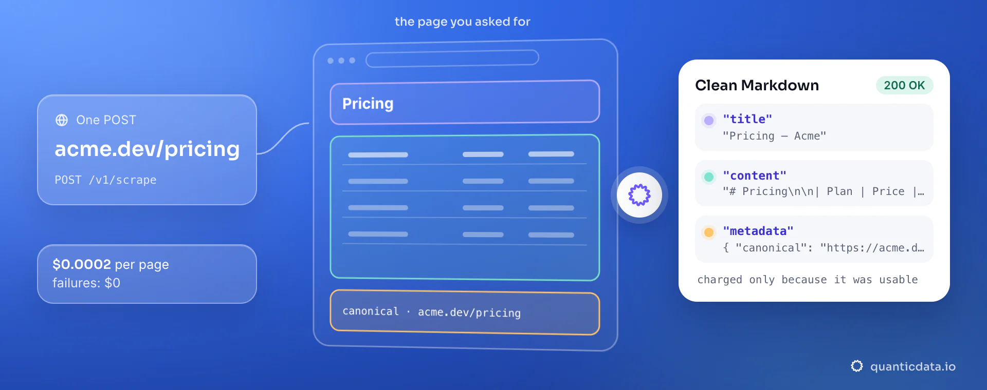 One POST to /v1/scrape for acme.dev/pricing: the page title, the pricing table and the canonical URL come back as clean Markdown in one envelope, billed $0.0002 only because it was usable.