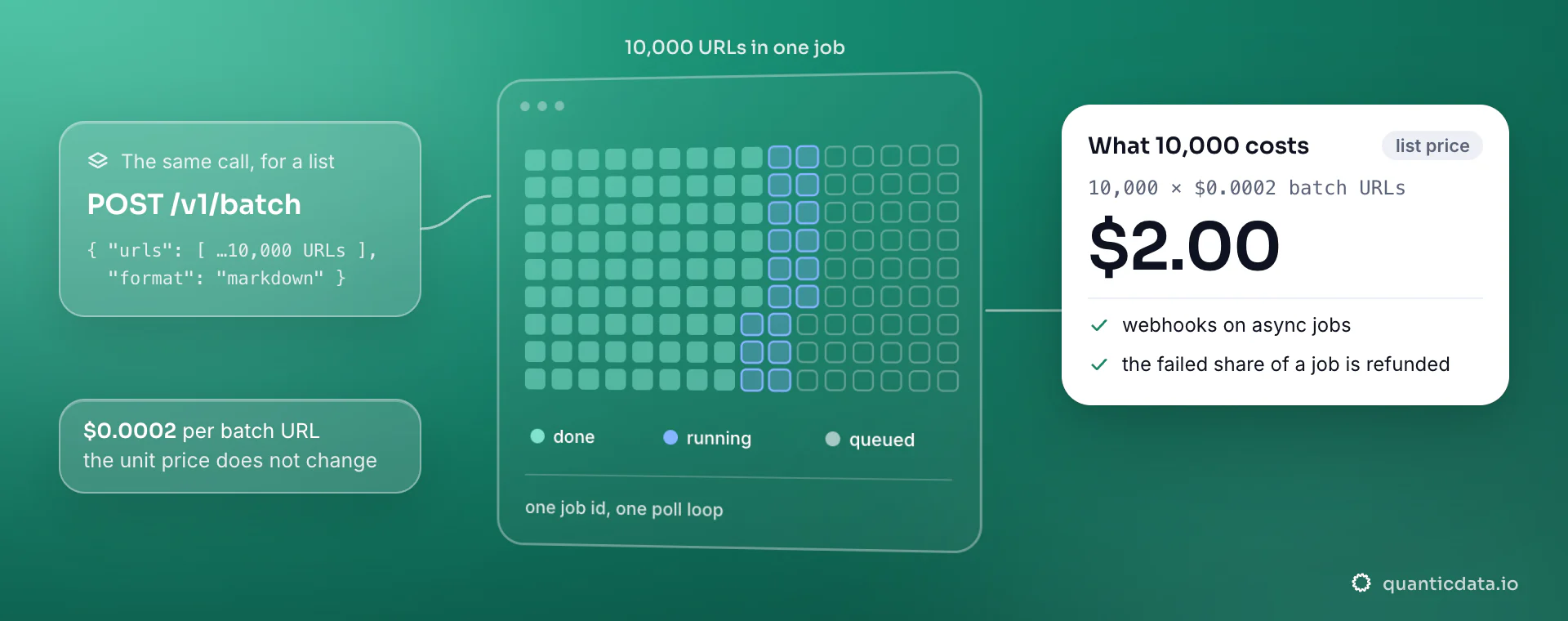 One /v1/scrape call becomes a /v1/batch job of 10,000 URLs that runs from queued to done under one job id; at $0.0002 per batch URL it comes to $2.00.