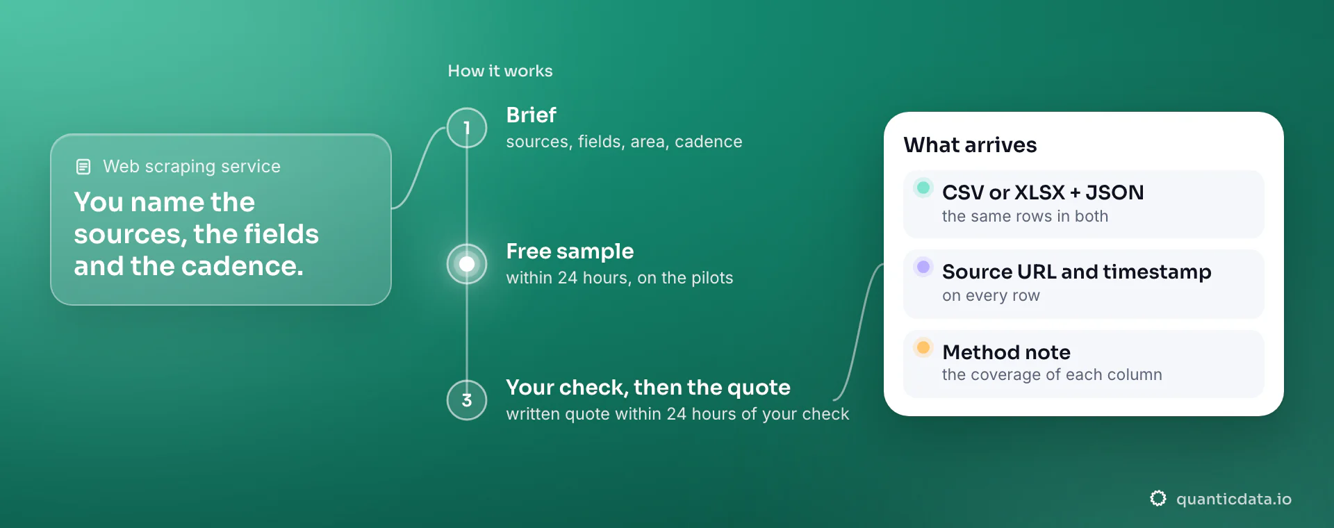 How the web scraping service works, in three steps: you send a brief with the sources, the fields, the area and the cadence; on the pilots a free sample arrives within 24 hours; after your check a written quote follows within 24 hours. The card shows what arrives: CSV or XLSX plus the same rows as JSON, the source URL and timestamp on every row, and a method note with the coverage of each column.